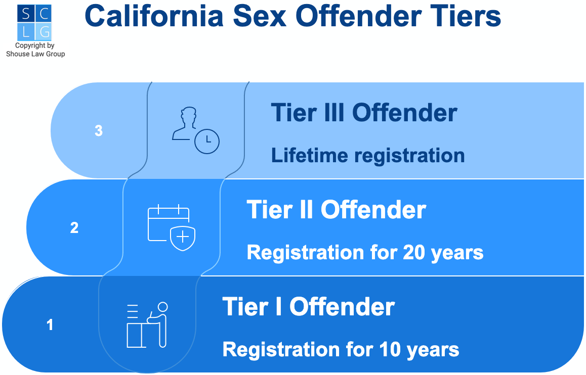 Gráfico que muestra los tres niveles de registro de delincuentes sexuales de California y los tiempos de registro