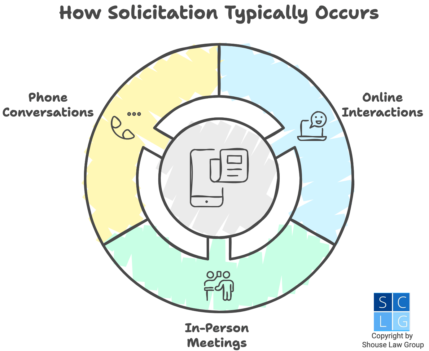 Graphic that shows how solicitation of prostitution occurs, which includes online, in person, and over the phone