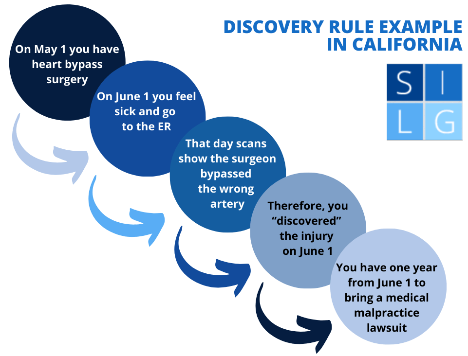 Diagrama de flujo que ilustra cómo funciona la regla de descubrimiento retrasado en California