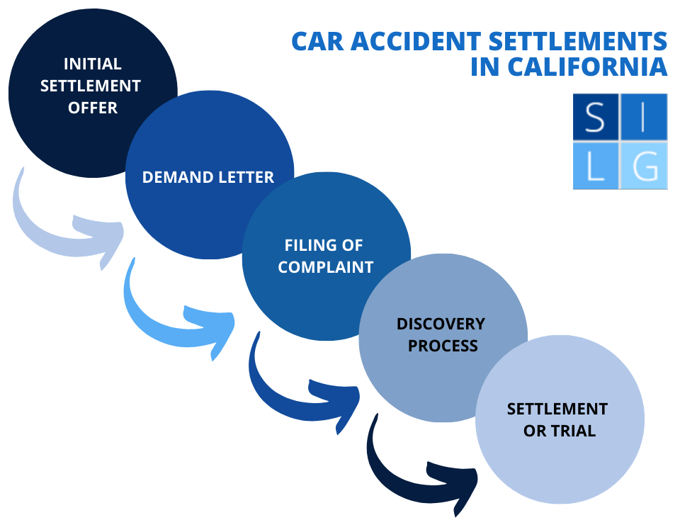 Plazo de resolución de accidentes de auto
