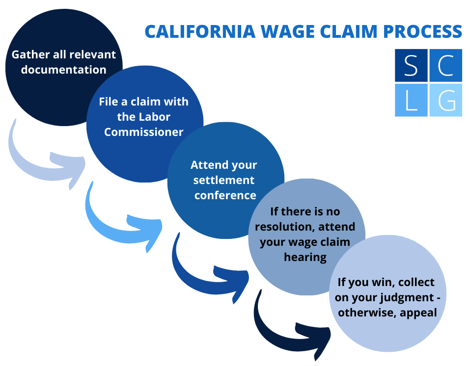 Diagrama que ilustra el proceso legal para una reclamación salarial en California