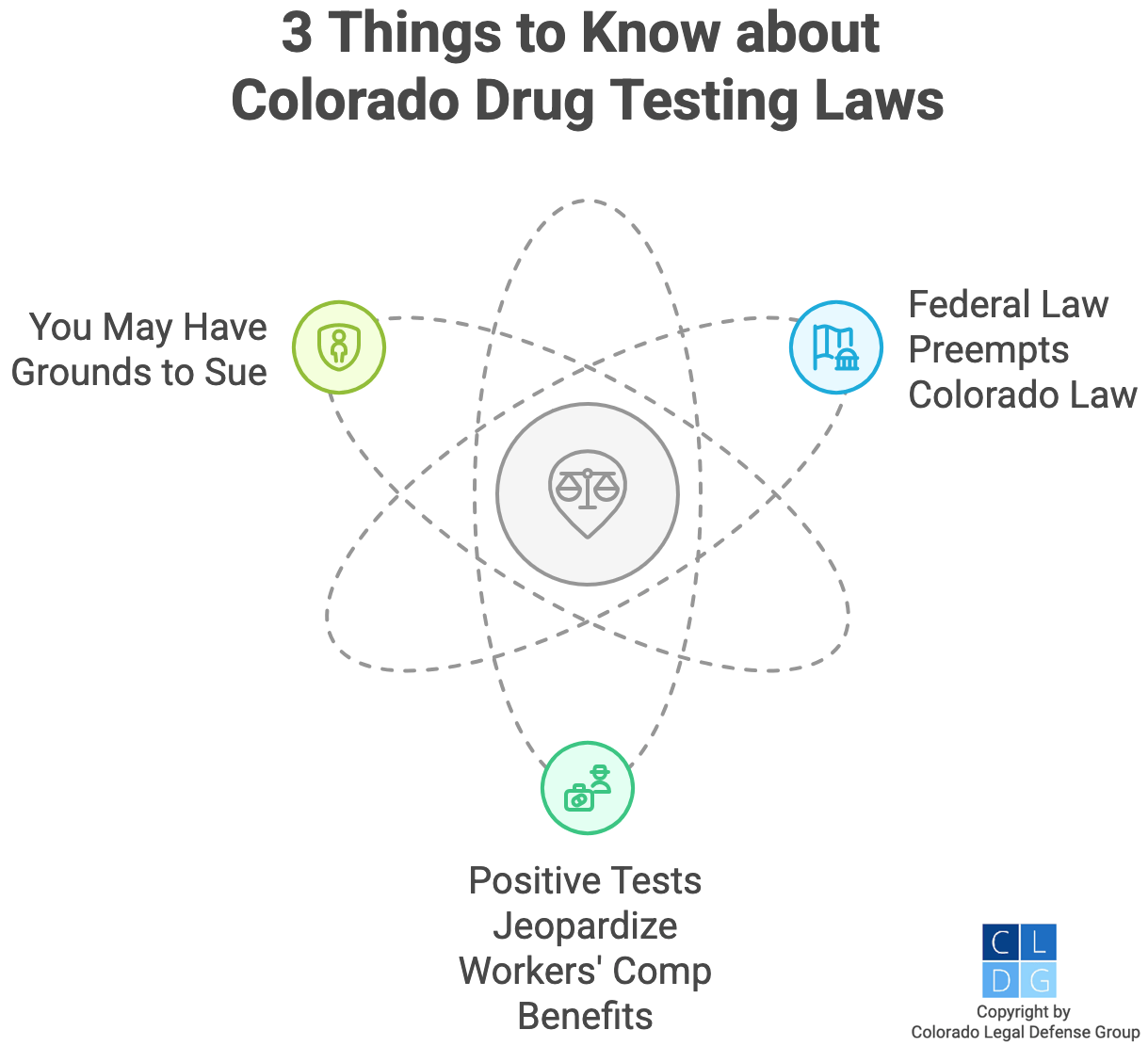 Gráfico que muestra lo que debe saber sobre las leyes de pruebas de drogas de Colorado, como que la ley federal tiene prioridad sobre la ley estatal