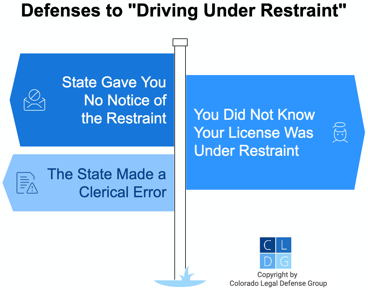 Graphic that shows defenses to Colorado DUR charges, such as lack of notice that your license was under restraint