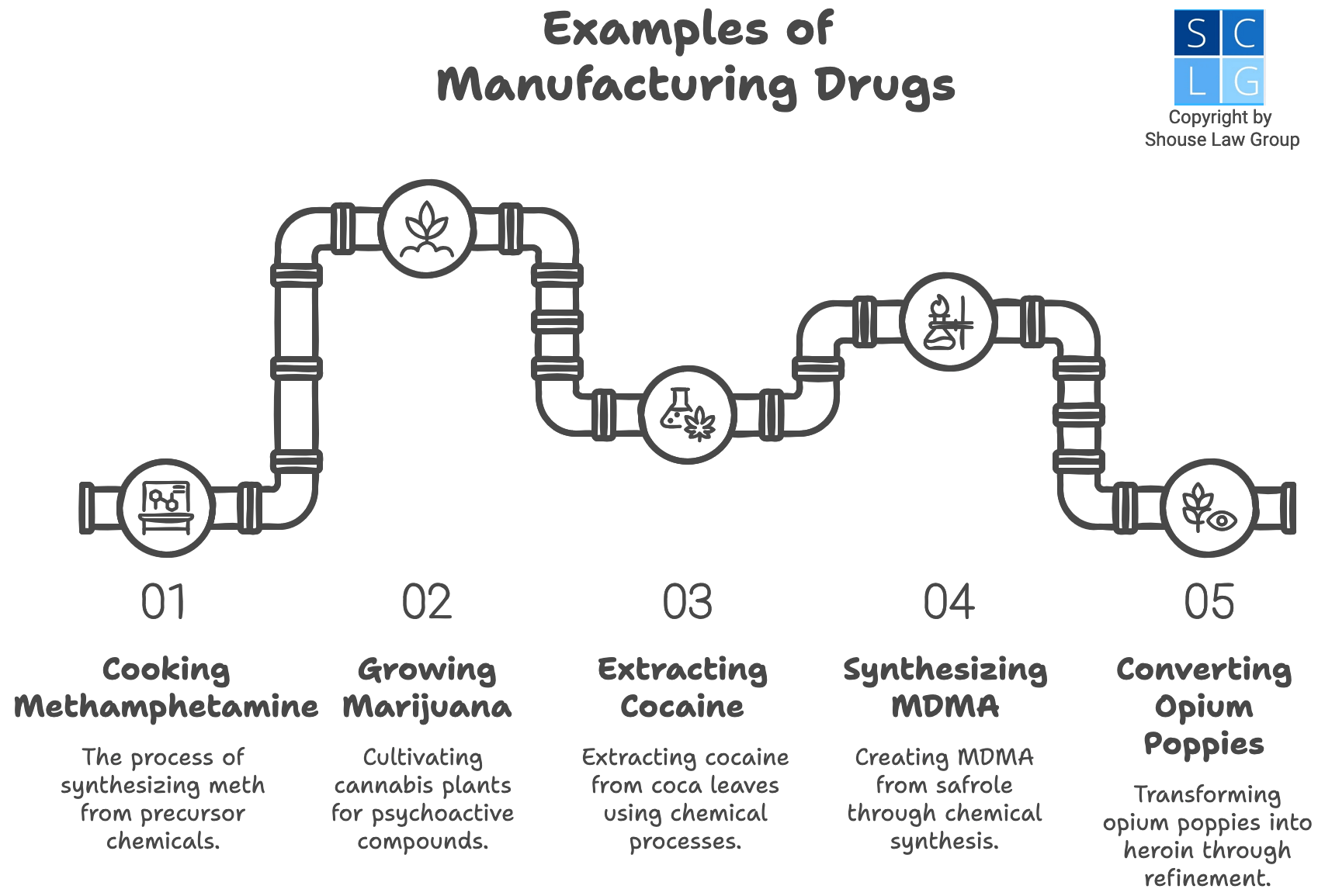 Gráfico que muestra varios tipos de fabricación de drogas, como "cocinar" metanfetamina y cultivar marihuana