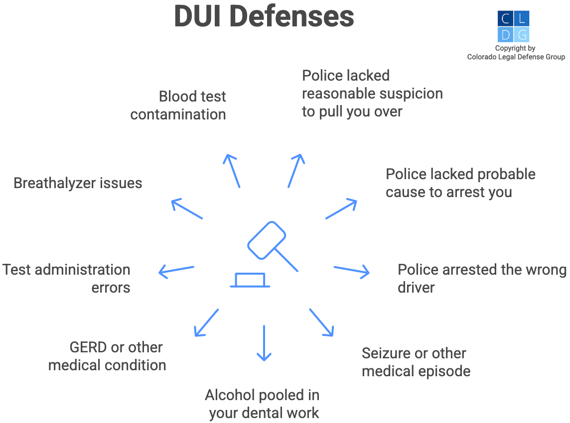 Gráfico que muestra varias defensas contra cargos de DUI, como falta de causa probable y errores en pruebas