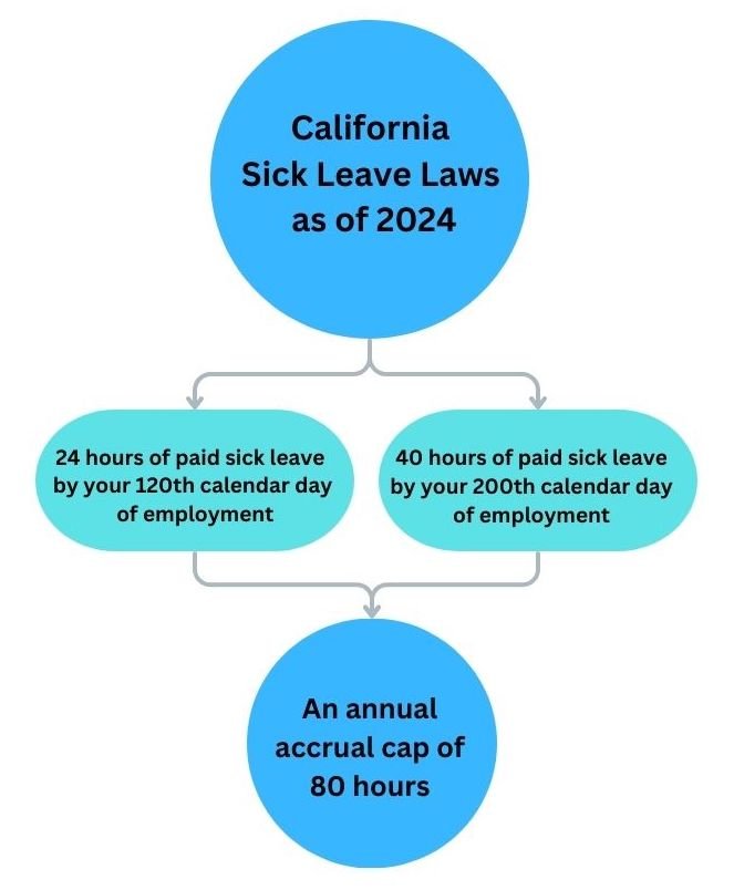 California Sick Leave Law What Are Workers Entitled To?