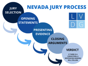 Diagrama que ilustra el proceso de juicio con jurado criminal en Nevada