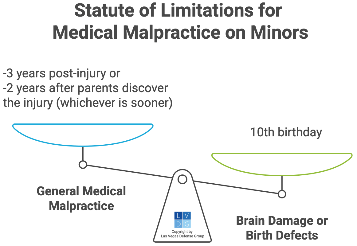 Graphic that shows the statutes of limitations to sue for medical malpractice on minors in Nevada