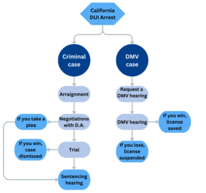 Diagrama de flujo de caso de DUI de California