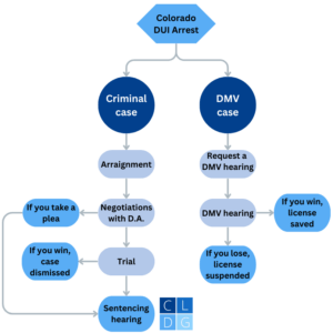 Flowchart that illustrates the court and DMV process for a Colorado DUID case