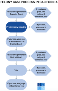 Diagrama de flujo de la audiencia preliminar