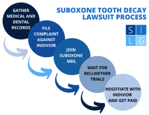 Suboxone tooth decay lawsuit process flowchart