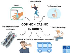 Ilustración de lesiones de casino