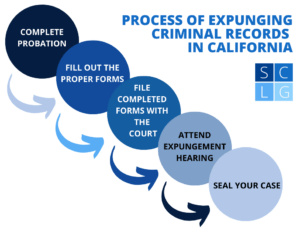 Diagrama de flujo de eliminación de antecedentes penales de California