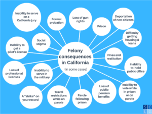 What are the consequences of a felony conviction in Calif? - Shouse Law ...