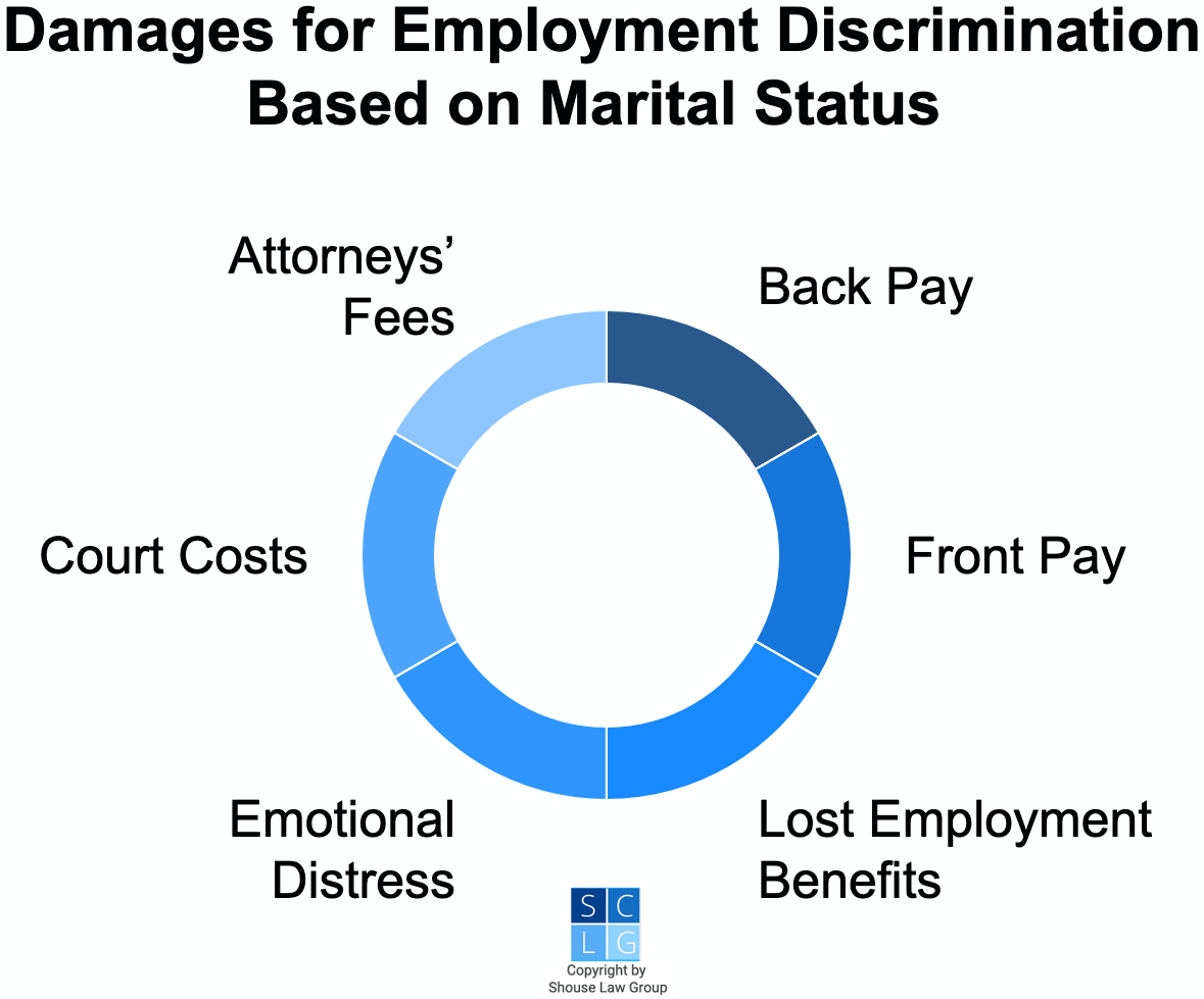 Gráfico que muestra los posibles daños por discriminación laboral basada en el estado civil, como pago por adelantado, pago atrasado y dolor y sufrimiento