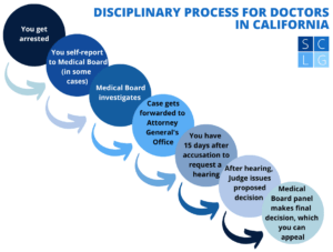 Diagrama de flujo de acción disciplinaria para médicos de California