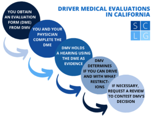 Diagrama de flujo de la Evaluación Médica del Conductor del DMV en California