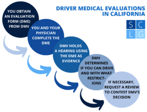 Diagrama de flujo de Evaluación Médica de Conductores del DMV en California