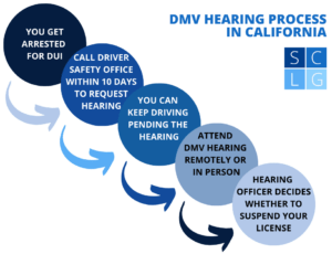 Diagrama de flujo del proceso de audiencia del DMV en California