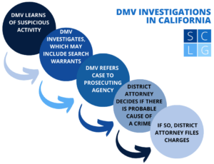 Diagrama de flujo de las investigaciones del DMV en California