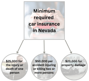 Seguro de automóvil mínimo requerido en Nevada