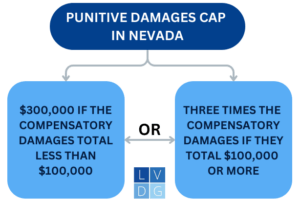 Gráfico de Daños Punitivos en Nevada