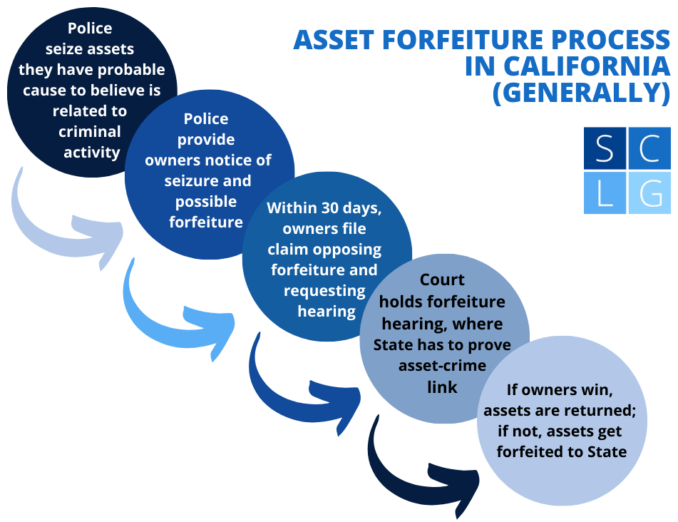 California Asset Forfeiture Law & How to Keep Your Property
