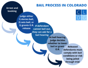 Bail process flowchart in Colorado