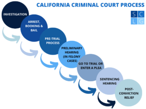 Diagrama de flujo del proceso de corte penal de California