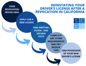 Flowchart of reinstating driver's licenses in California