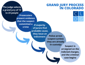 Diagrama de flujo del proceso del gran jurado de Colorado