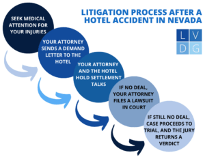 Diagrama de flujo del proceso de litigio en un caso de accidente de hotel en Nevada