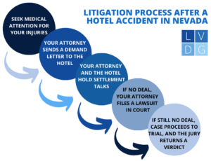 Diagrama de flujo del proceso de litigio en un caso de accidente en hotel en Nevada