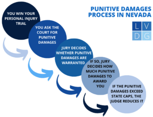 Diagrama de flujo de daños punitivos en Nevada