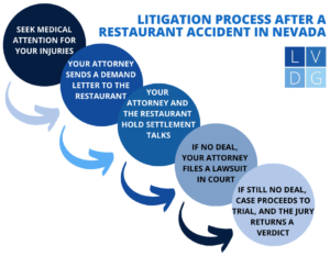 Diagrama de flujo de litigios por accidentes en restaurantes de Nevada