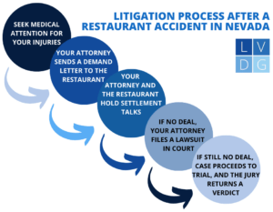 Flowchart of the litigation process in a personal injury lawsuit against a restaurant in Las Vegas