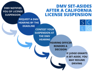 diagrama de flujo del proceso de anulación en casos de la DMV de California