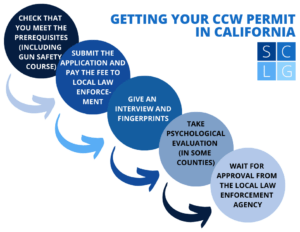Diagrama de flujo de cómo obtener un CCW en California