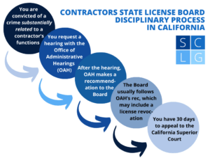 Diagrama de flujo de la Junta de Licencias de Contratistas del Estado de California