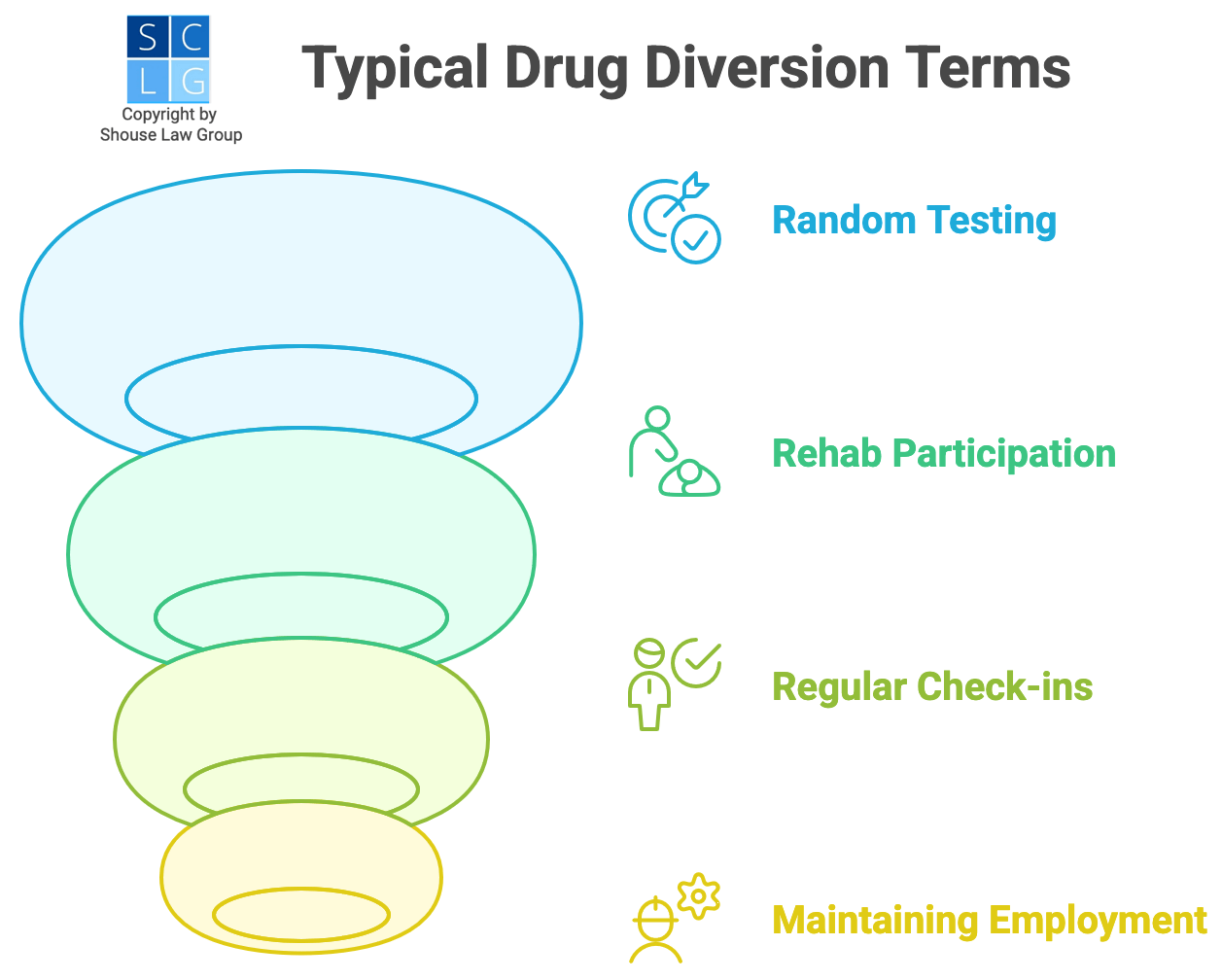 Graphic that shows typical drug diversion terms, such as random testing and rehab