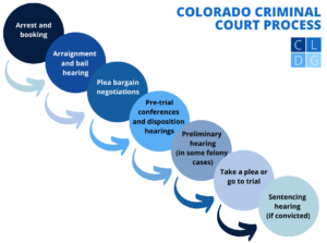 Diagrama del proceso judicial penal de Colorado