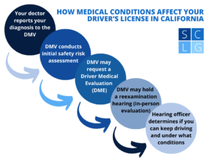 Cómo se manejan las condiciones médicas a través del proceso del DMV de California