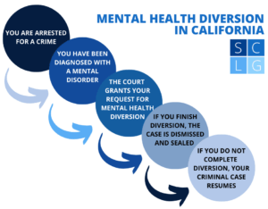 Diagrama de flujo de desviación de la corte de salud mental de California