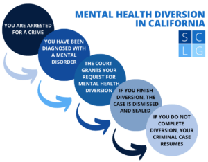 Flowchart that illustrates the sequence of events for completion of mental health diversion in California