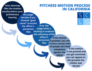 Flowchart that illustrates the steps in bringing a Pitchess Motion in California