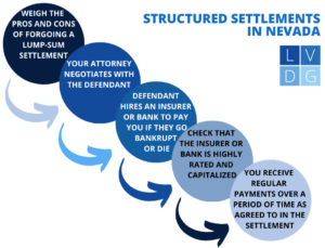 Flowchart that illustrates the timeline of a structured settlement in a Nevada personal injury case