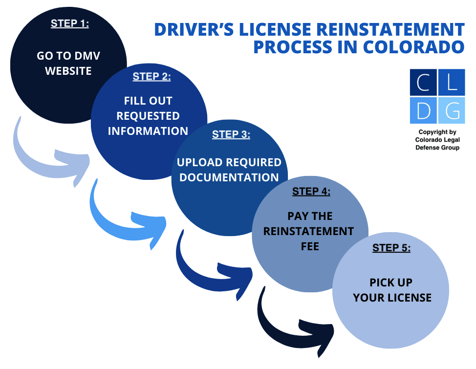 Diagrama de flujo que muestra los cinco pasos para restituir su licencia de conducir de Colorado después de una suspensión