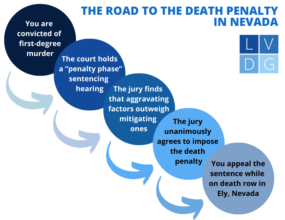 The capital murder process in Nevada flowchart 