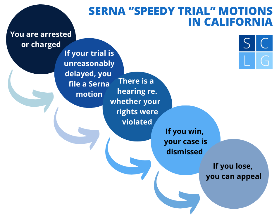 Flowchart that illustrates the sequence of events in a Serna motion in California